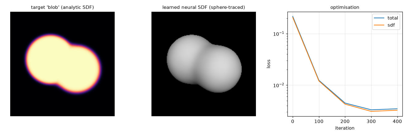 Target silhouette, learned neural SDF render, and loss curve