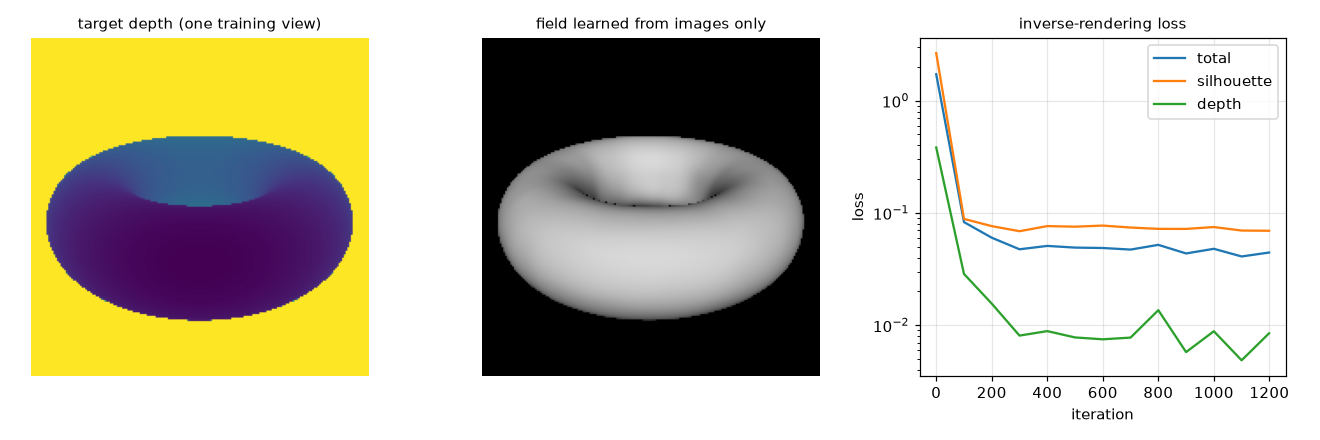 Inverse rendering result and loss curves