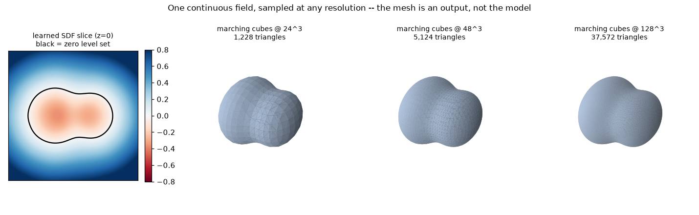 SDF slice and marching-cubes meshes at three resolutions